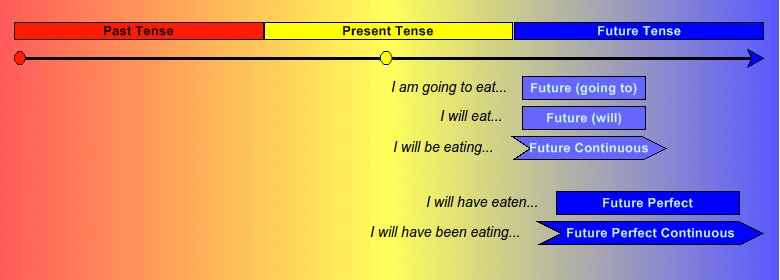 Timeline of the future tenses