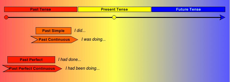 overview-of-the-english-past-tenses