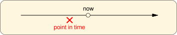 Illustration timeline with point in time for ‘since’