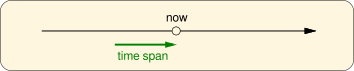 Illustration timeline with time span for ‘for’